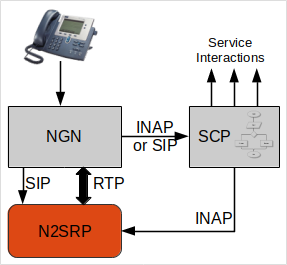 INAP-Controlled SRP