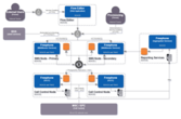 Solution Components